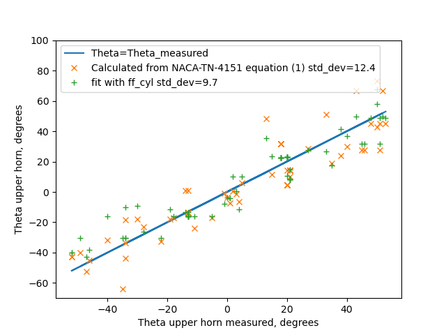 calculated fit of theta values